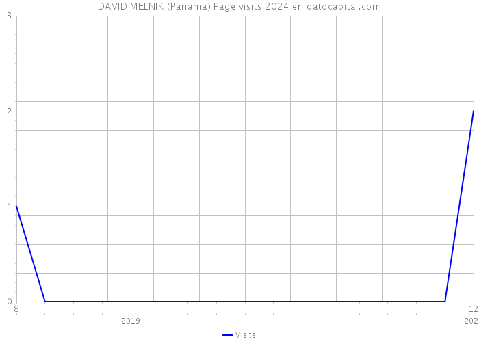 DAVID MELNIK (Panama) Page visits 2024 