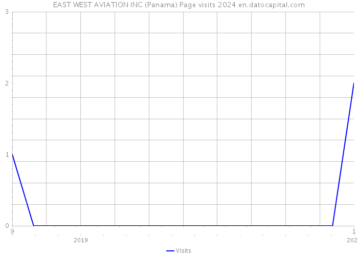 EAST WEST AVIATION INC (Panama) Page visits 2024 