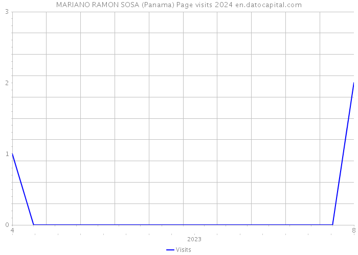 MARIANO RAMON SOSA (Panama) Page visits 2024 