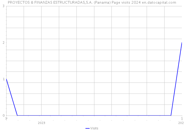 PROYECTOS & FINANZAS ESTRUCTURADAS,S.A. (Panama) Page visits 2024 