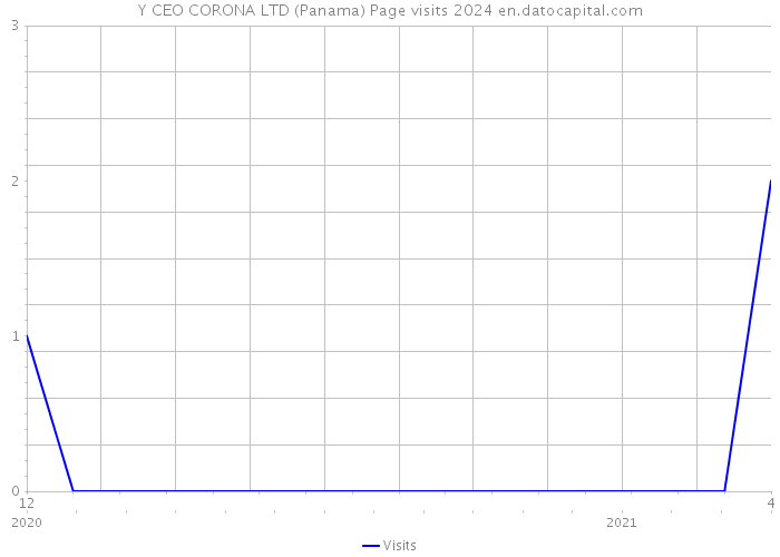 Y CEO CORONA LTD (Panama) Page visits 2024 