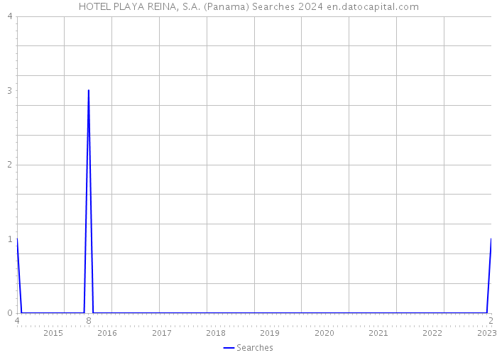 HOTEL PLAYA REINA, S.A. (Panama) Searches 2024 