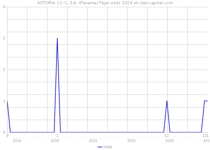 ASTORIA 12-C, S.A. (Panama) Page visits 2024 