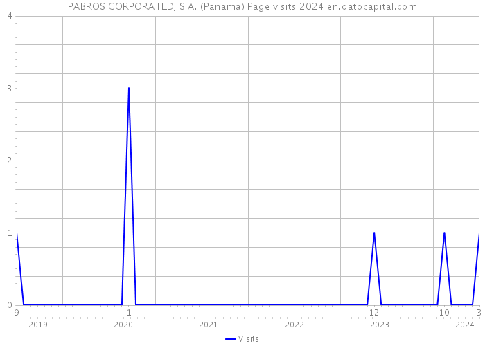 PABROS CORPORATED, S.A. (Panama) Page visits 2024 