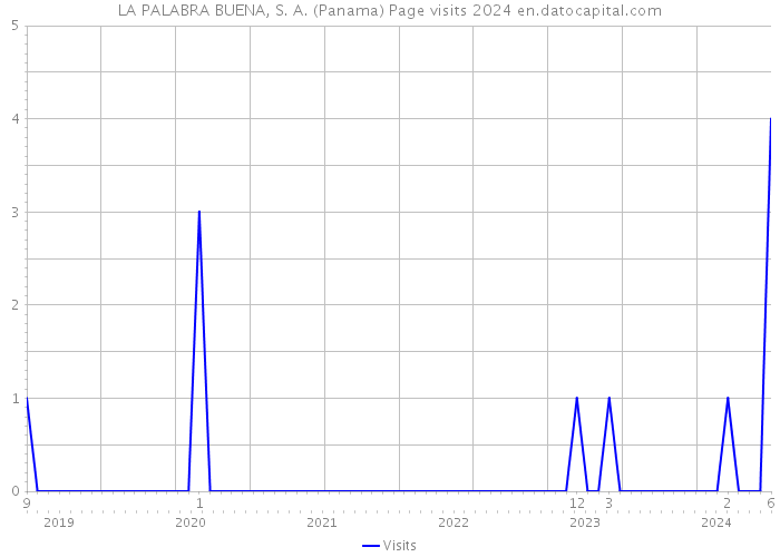 LA PALABRA BUENA, S. A. (Panama) Page visits 2024 