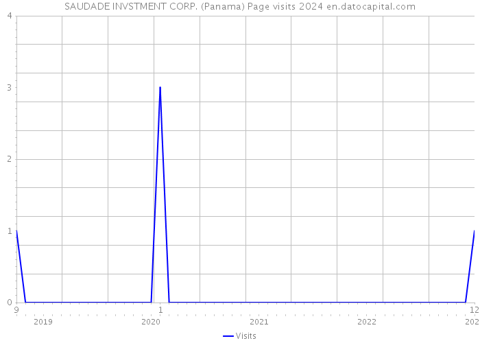 SAUDADE INVSTMENT CORP. (Panama) Page visits 2024 