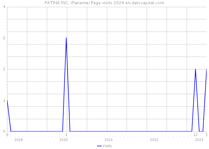 PATINA INC. (Panama) Page visits 2024 