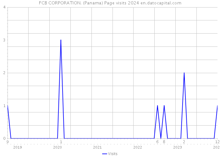 FCB CORPORATION. (Panama) Page visits 2024 