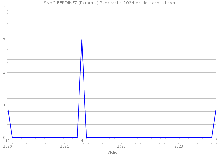 ISAAC FERDINEZ (Panama) Page visits 2024 