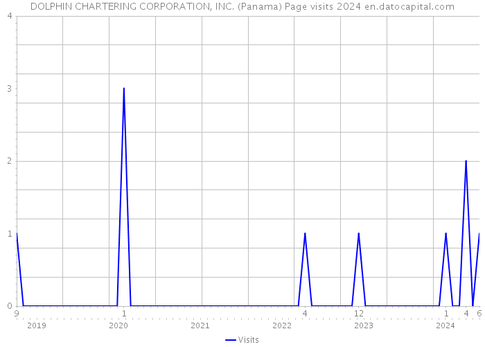 DOLPHIN CHARTERING CORPORATION, INC. (Panama) Page visits 2024 