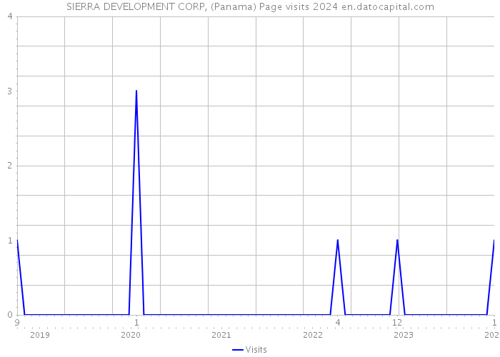 SIERRA DEVELOPMENT CORP, (Panama) Page visits 2024 