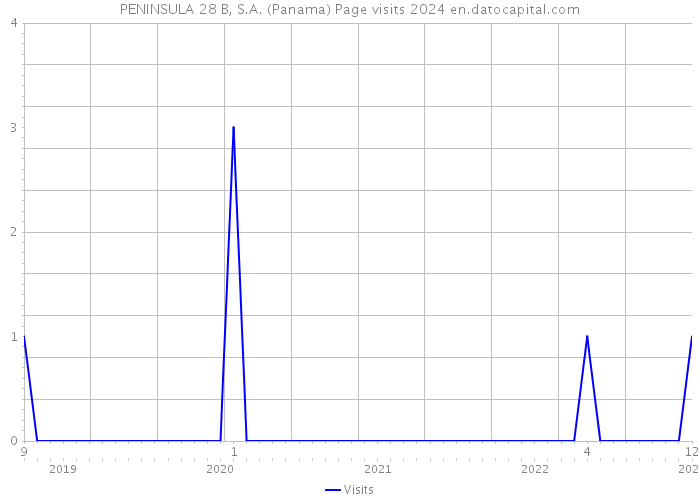 PENINSULA 28 B, S.A. (Panama) Page visits 2024 