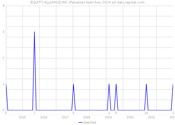 EQUITY ALLIANCE INC (Panama) Searches 2024 
