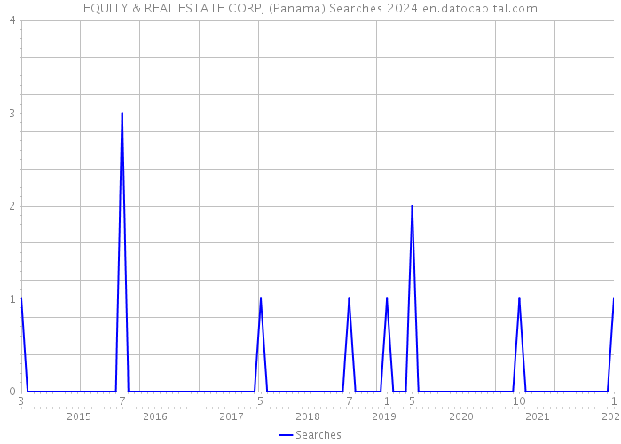 EQUITY & REAL ESTATE CORP, (Panama) Searches 2024 