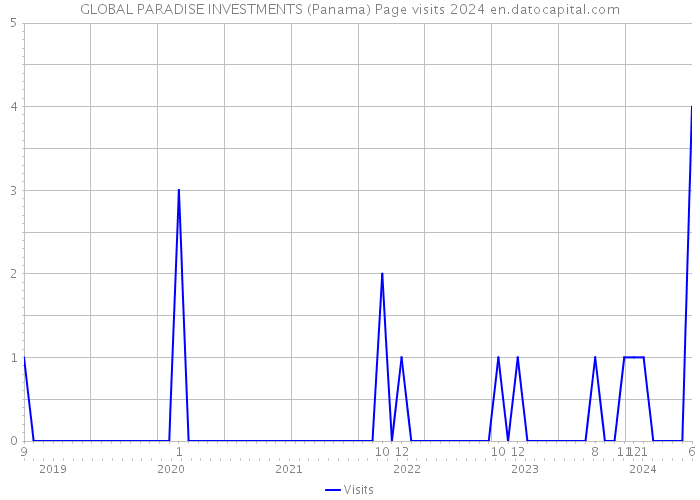 GLOBAL PARADISE INVESTMENTS (Panama) Page visits 2024 