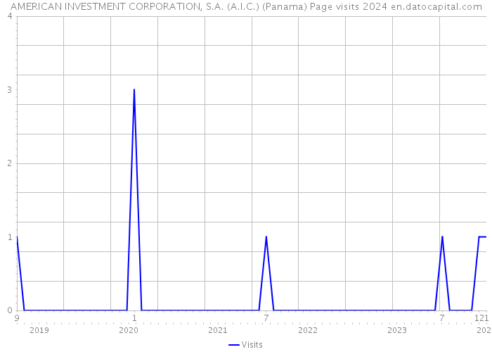 AMERICAN INVESTMENT CORPORATION, S.A. (A.I.C.) (Panama) Page visits 2024 