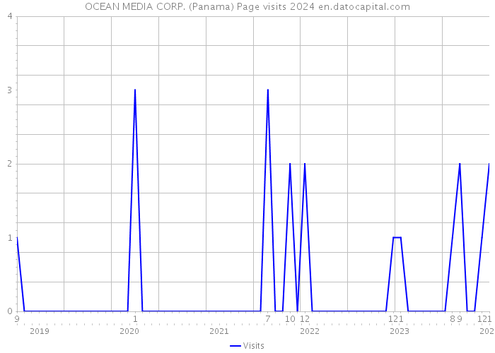 OCEAN MEDIA CORP. (Panama) Page visits 2024 