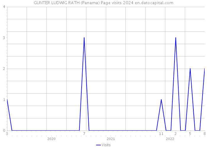 GUNTER LUDWIG RATH (Panama) Page visits 2024 