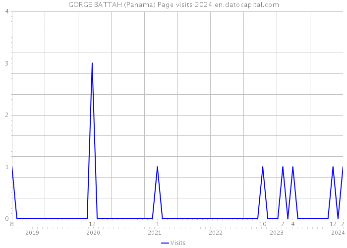 GORGE BATTAH (Panama) Page visits 2024 