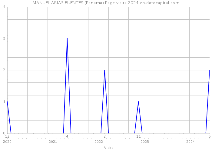 MANUEL ARIAS FUENTES (Panama) Page visits 2024 