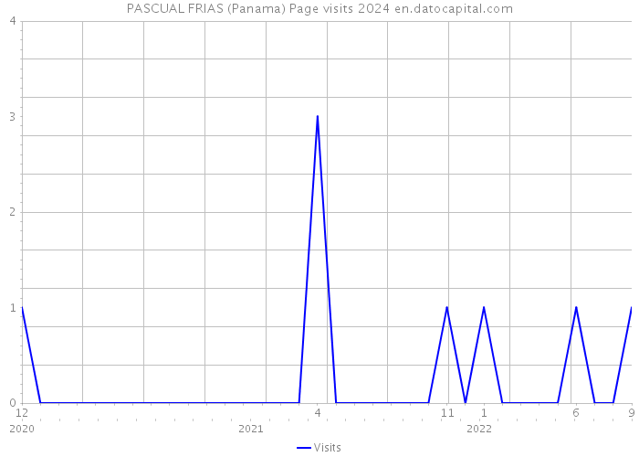 PASCUAL FRIAS (Panama) Page visits 2024 