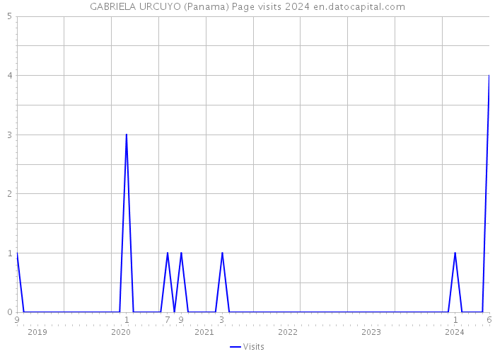 GABRIELA URCUYO (Panama) Page visits 2024 