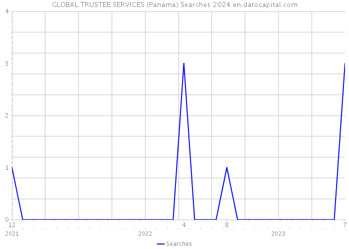 GLOBAL TRUSTEE SERVICES (Panama) Searches 2024 