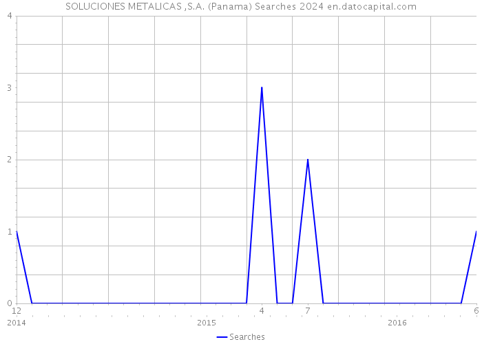 SOLUCIONES METALICAS ,S.A. (Panama) Searches 2024 
