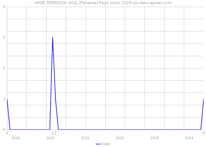 ARIEL ESPINOZA VIGIL (Panama) Page visits 2024 