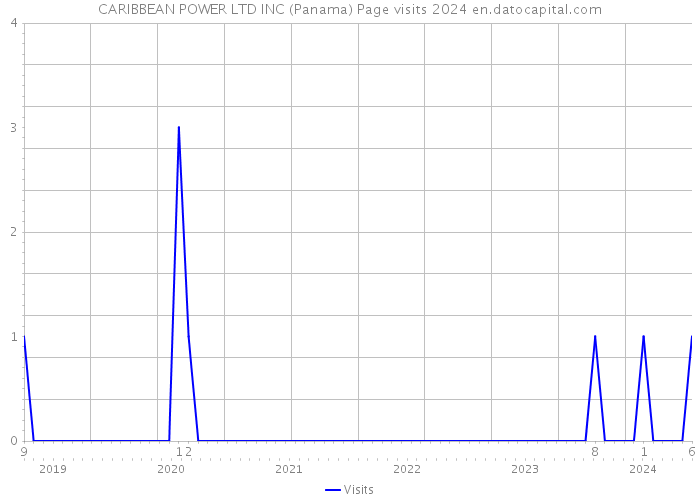 CARIBBEAN POWER LTD INC (Panama) Page visits 2024 