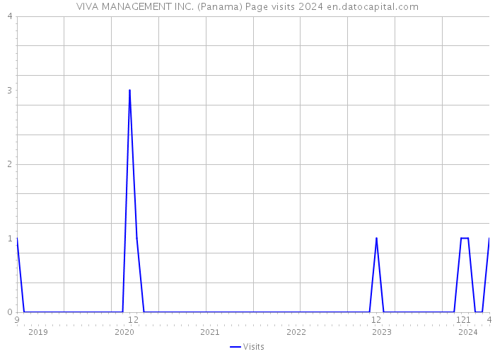VIVA MANAGEMENT INC. (Panama) Page visits 2024 