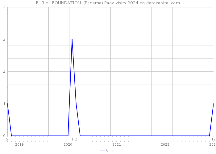 BURIAL FOUNDATION. (Panama) Page visits 2024 