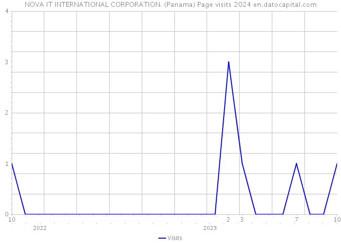 NOVA IT INTERNATIONAL CORPORATION. (Panama) Page visits 2024 