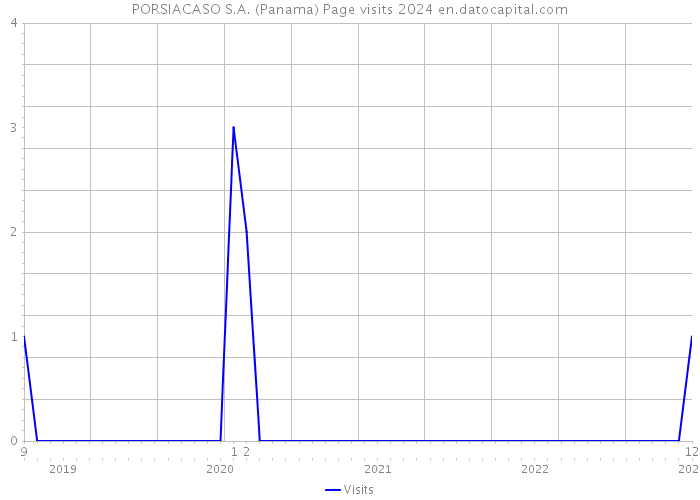 PORSIACASO S.A. (Panama) Page visits 2024 