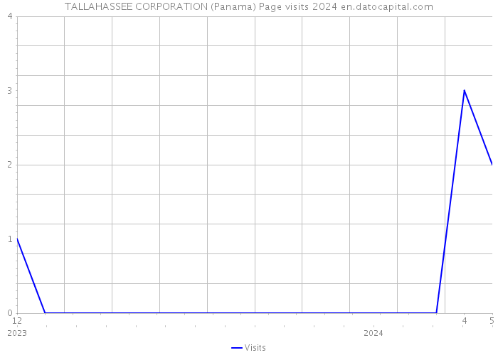TALLAHASSEE CORPORATION (Panama) Page visits 2024 