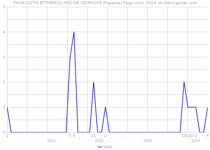 PANAGIOTIS EFTHIMIOU HIJO DE GEORGIOS (Panama) Page visits 2024 