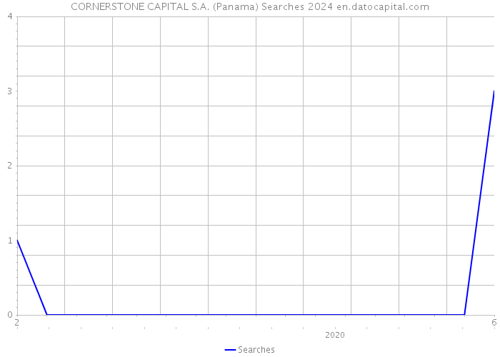 CORNERSTONE CAPITAL S.A. (Panama) Searches 2024 