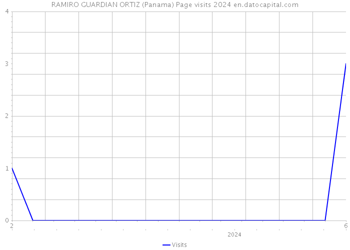 RAMIRO GUARDIAN ORTIZ (Panama) Page visits 2024 