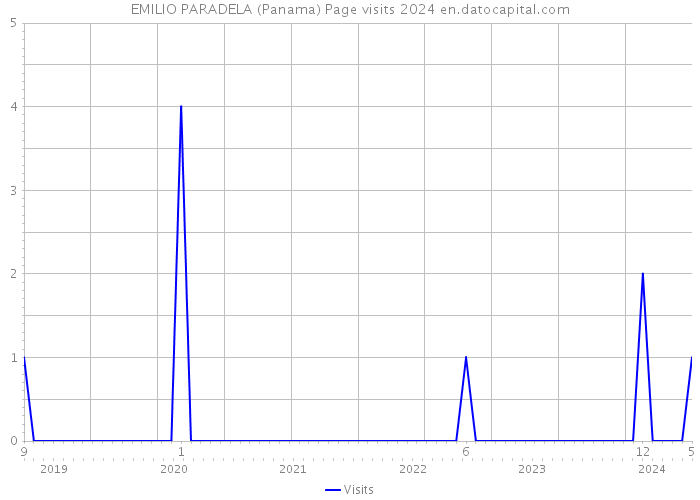 EMILIO PARADELA (Panama) Page visits 2024 