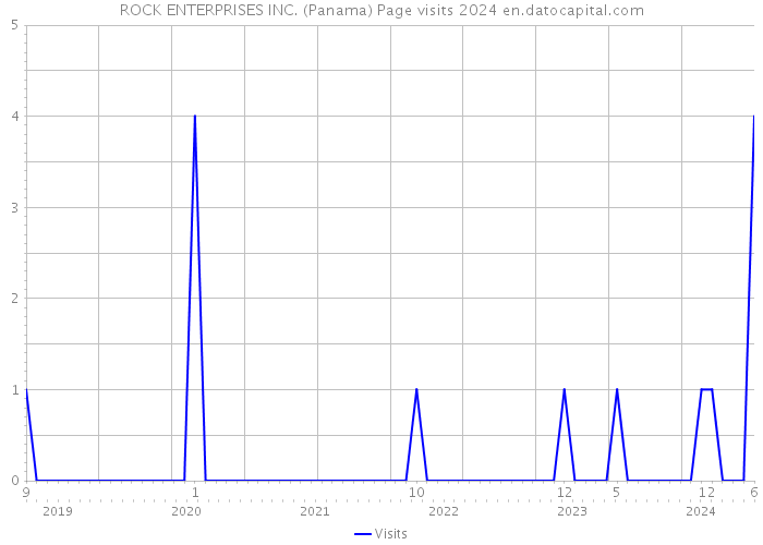 ROCK ENTERPRISES INC. (Panama) Page visits 2024 