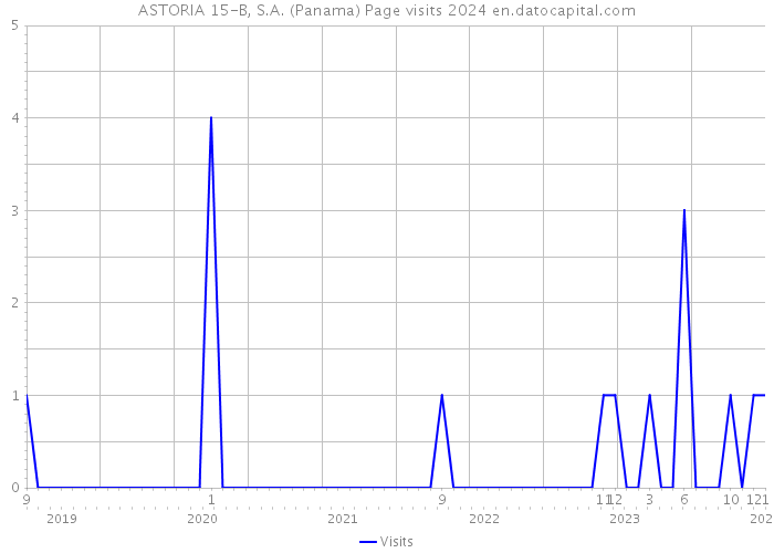 ASTORIA 15-B, S.A. (Panama) Page visits 2024 