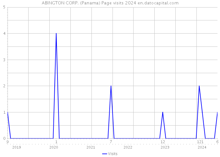 ABINGTON CORP. (Panama) Page visits 2024 