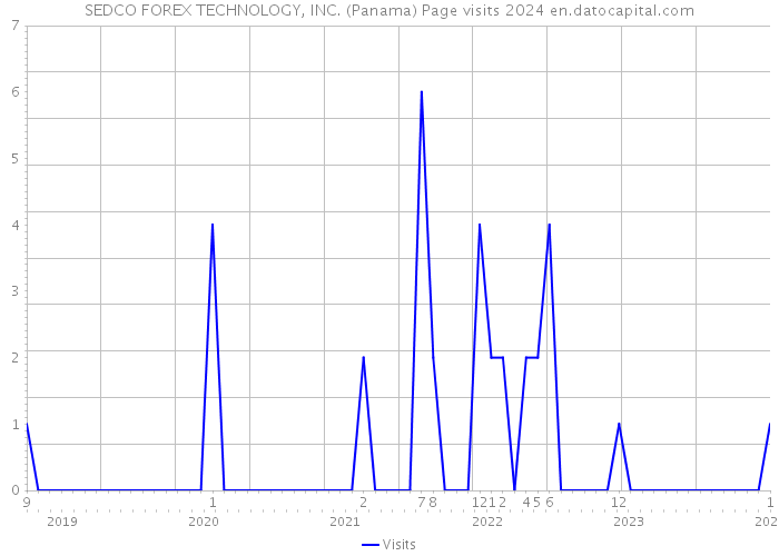 SEDCO FOREX TECHNOLOGY, INC. (Panama) Page visits 2024 