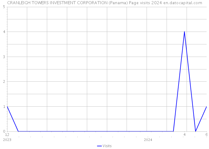 CRANLEIGH TOWERS INVESTMENT CORPORATION (Panama) Page visits 2024 