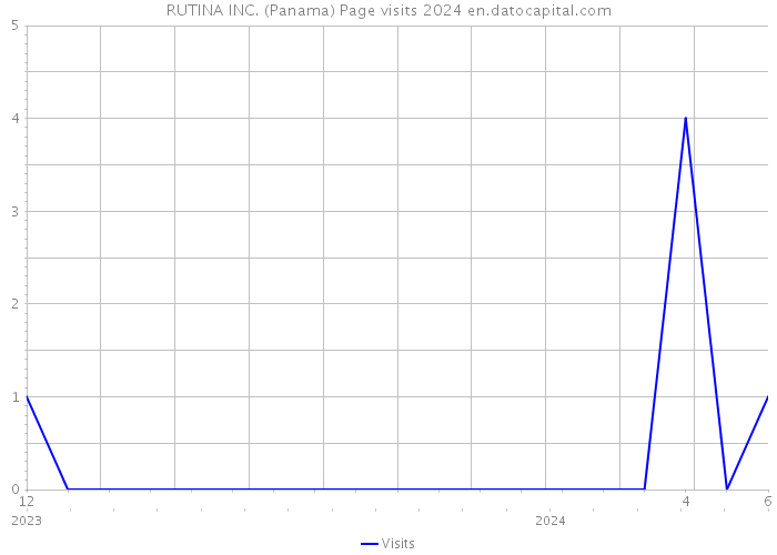 RUTINA INC. (Panama) Page visits 2024 