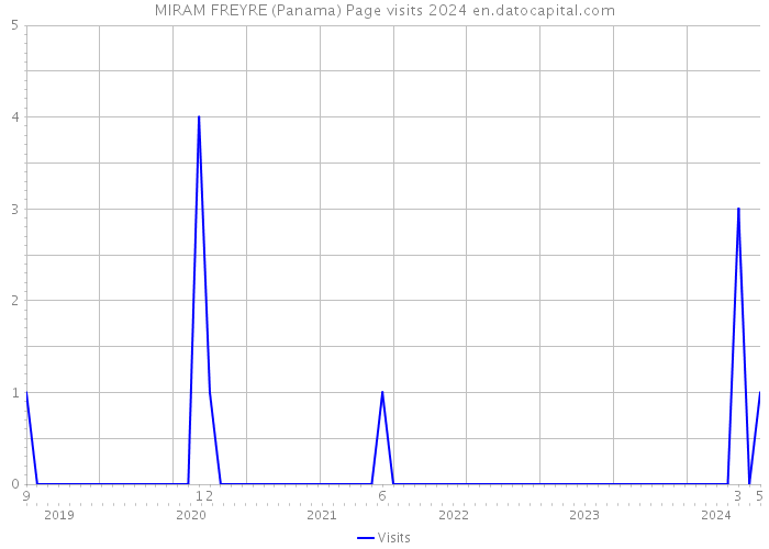 MIRAM FREYRE (Panama) Page visits 2024 