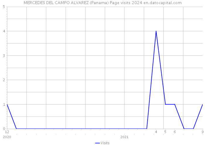 MERCEDES DEL CAMPO ALVAREZ (Panama) Page visits 2024 