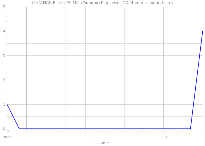 LUCANOR FINANCE INC. (Panama) Page visits 2024 