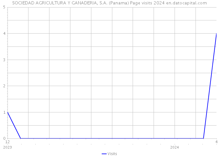 SOCIEDAD AGRICULTURA Y GANADERIA, S.A. (Panama) Page visits 2024 