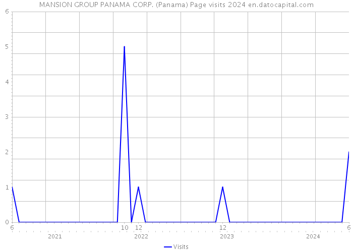 MANSION GROUP PANAMA CORP. (Panama) Page visits 2024 